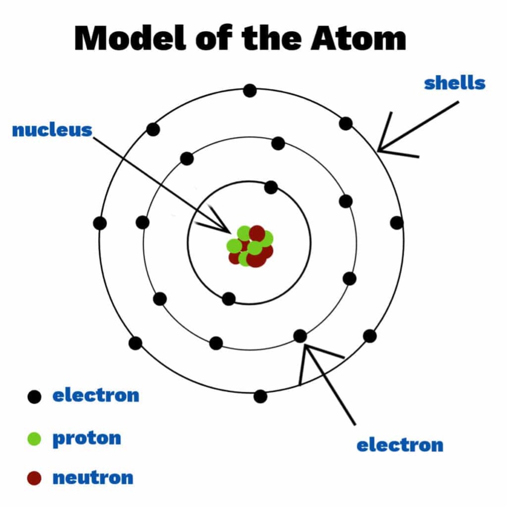 Pictorial representation of an atom.