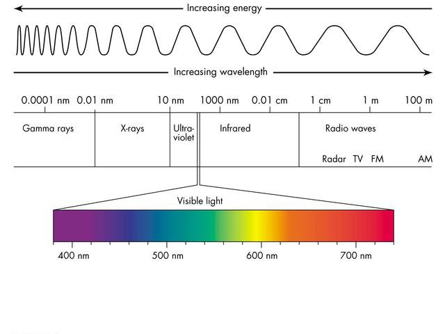 Light at different energies. What we can see is the visible light. It is only a small part of whole range of "light-types". Radio waves have less energy than visible light. 