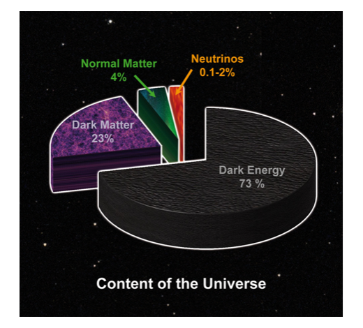 Content of the Universe