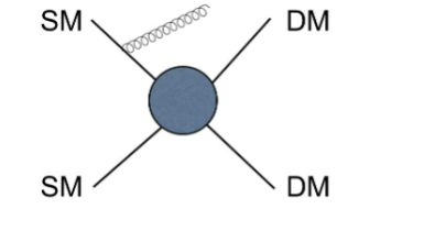 Schematic representation of the production of Dark Matter from the collision of accelerated Standard Model particles.